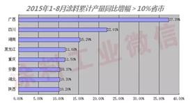 2015年1-8月部分省市涂料產(chǎn)量增長(zhǎng)圖01.jpg 2015年1-8月部分省市涂料產(chǎn)量增長(zhǎng)圖01.jpg